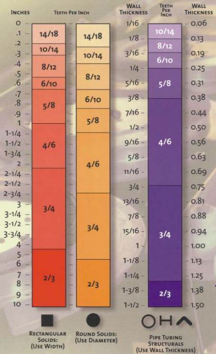 Metal Band Saw Blade Chart