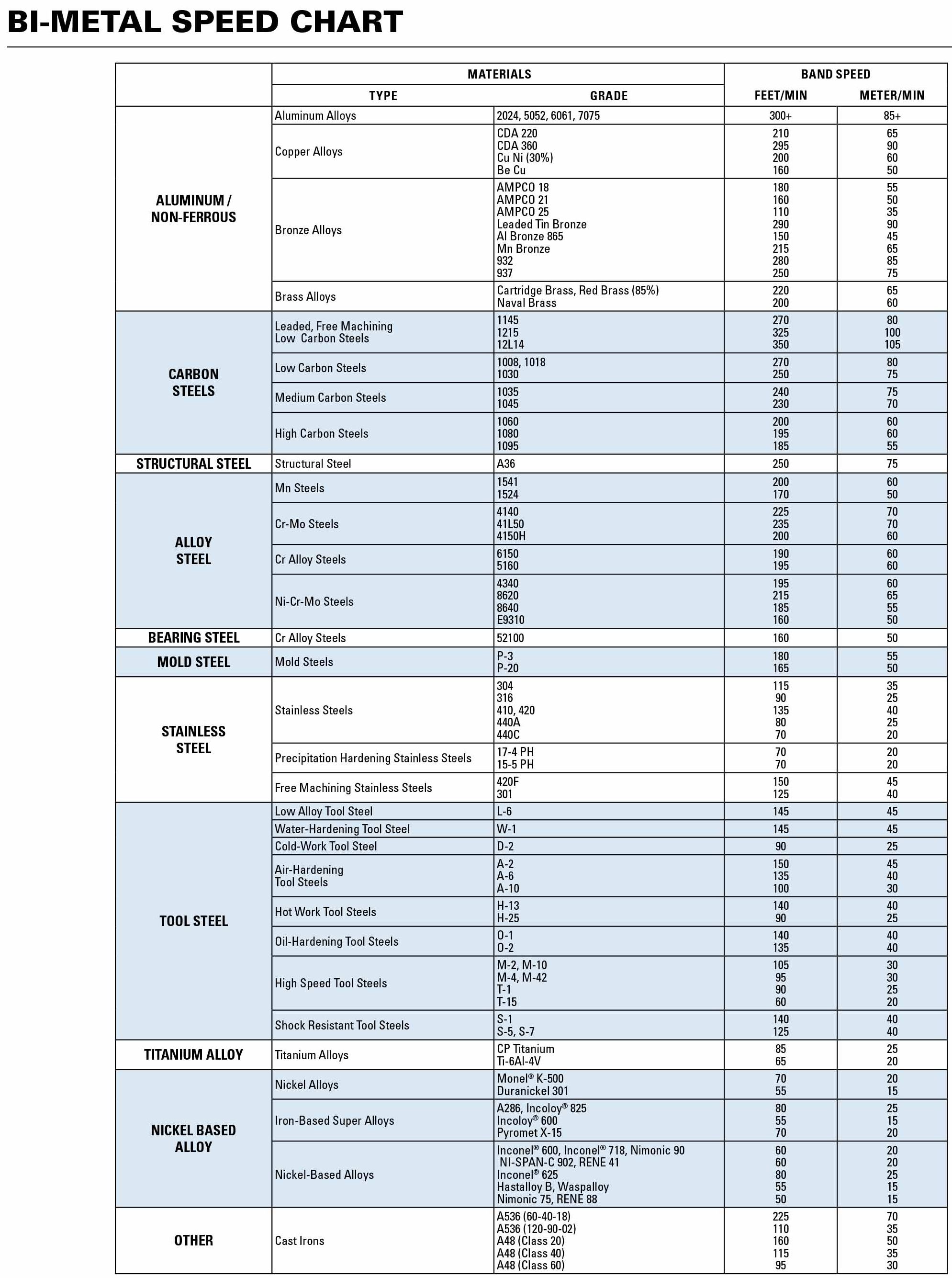 Bandsaw Blade Speed Chart