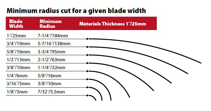 Blade with relative to radius of cut